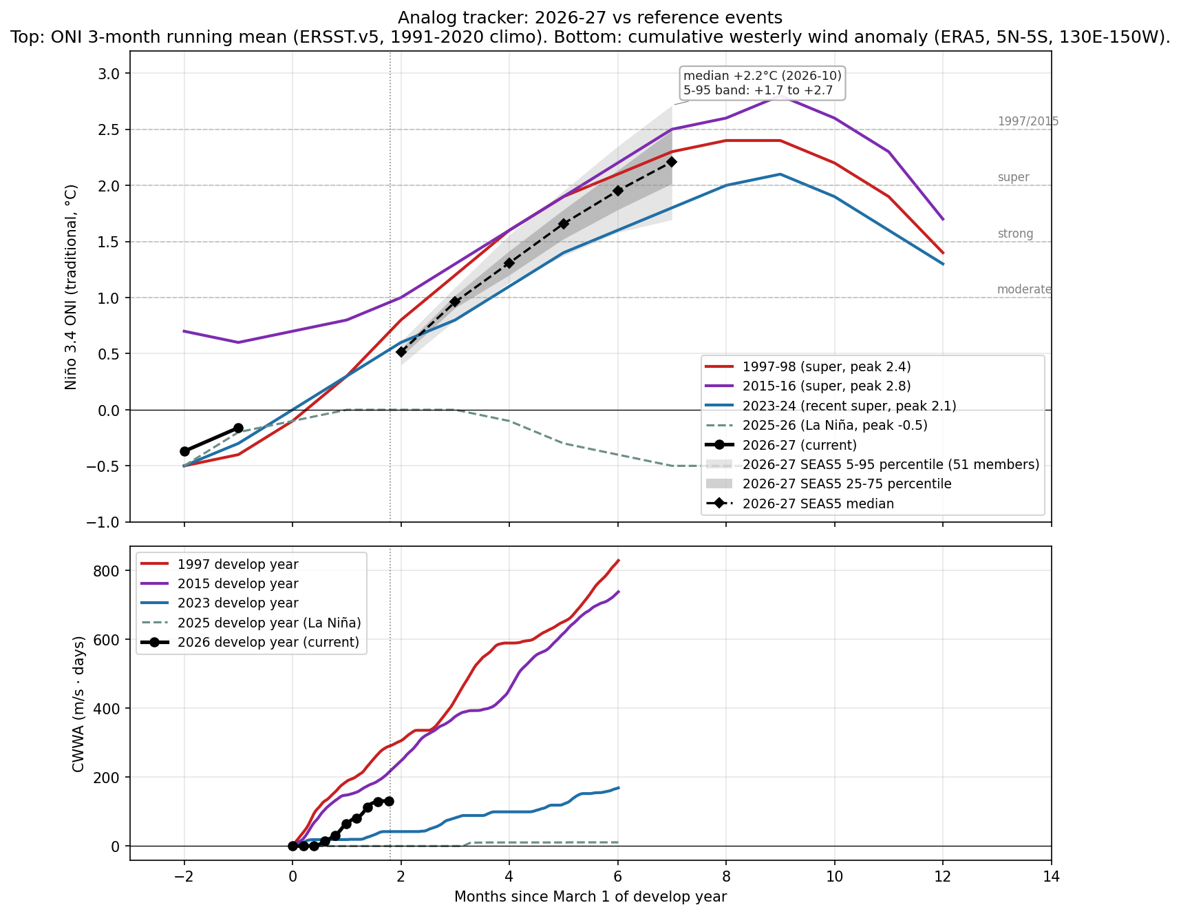 Analog tracker chart