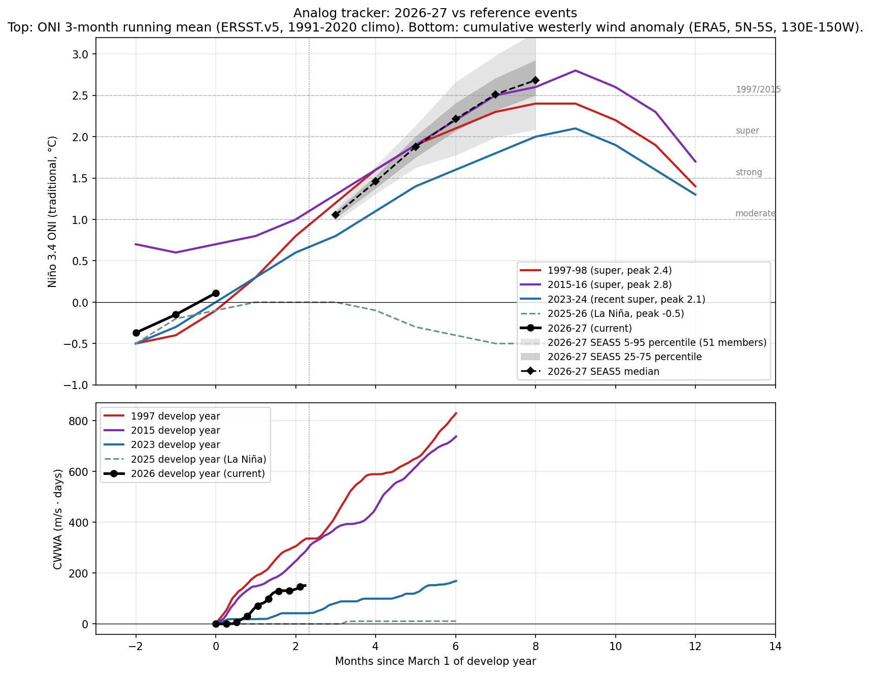 Analog tracker chart