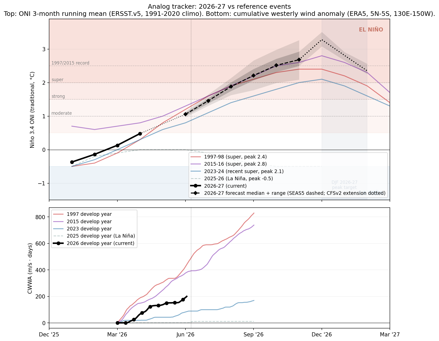 Analog tracker chart