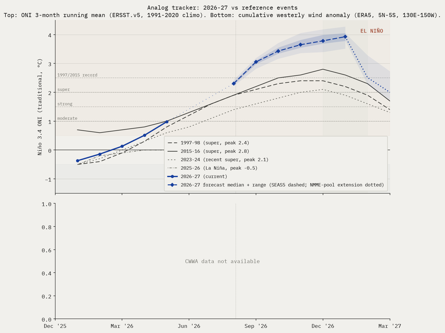 Analog tracker chart