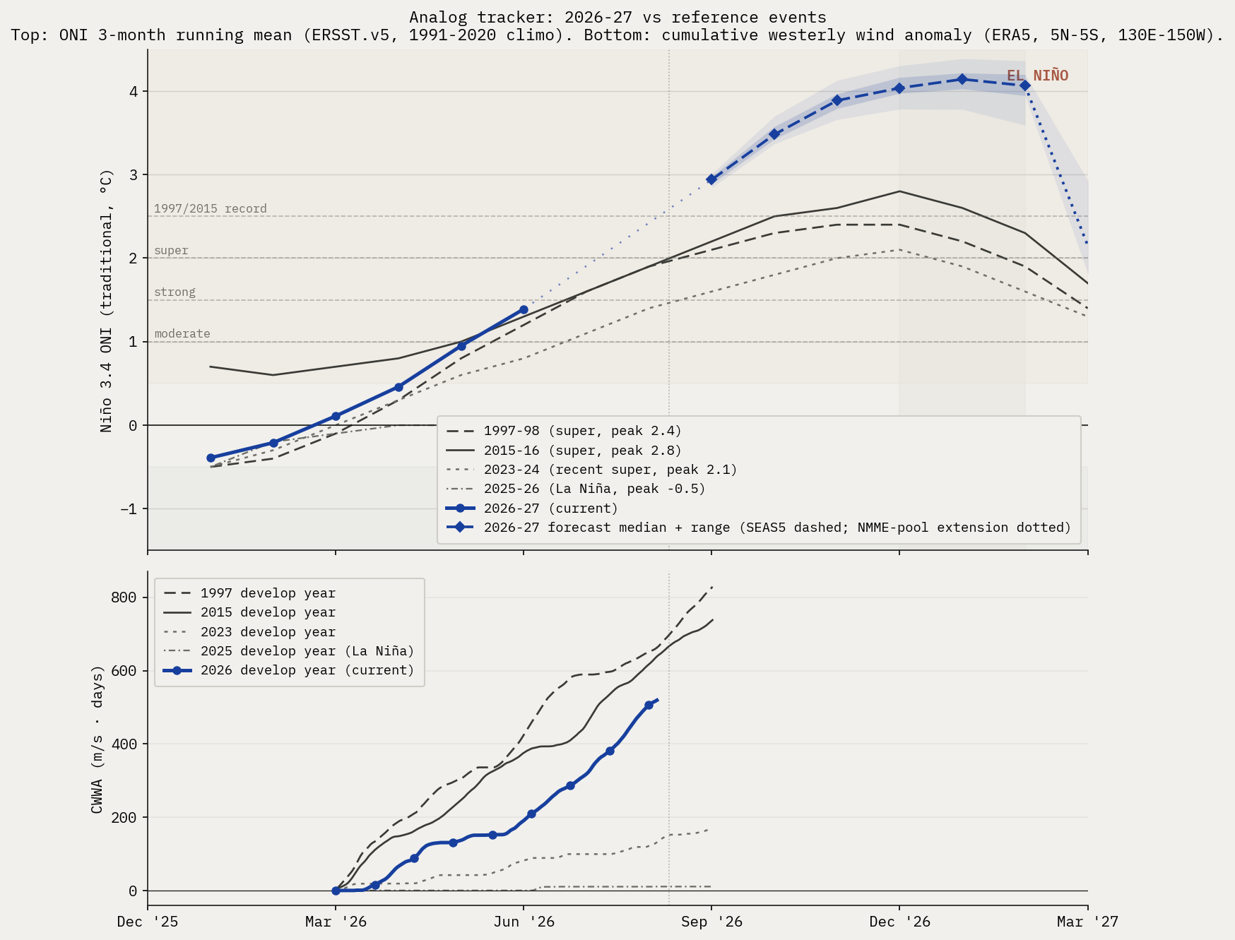 Analog tracker chart
