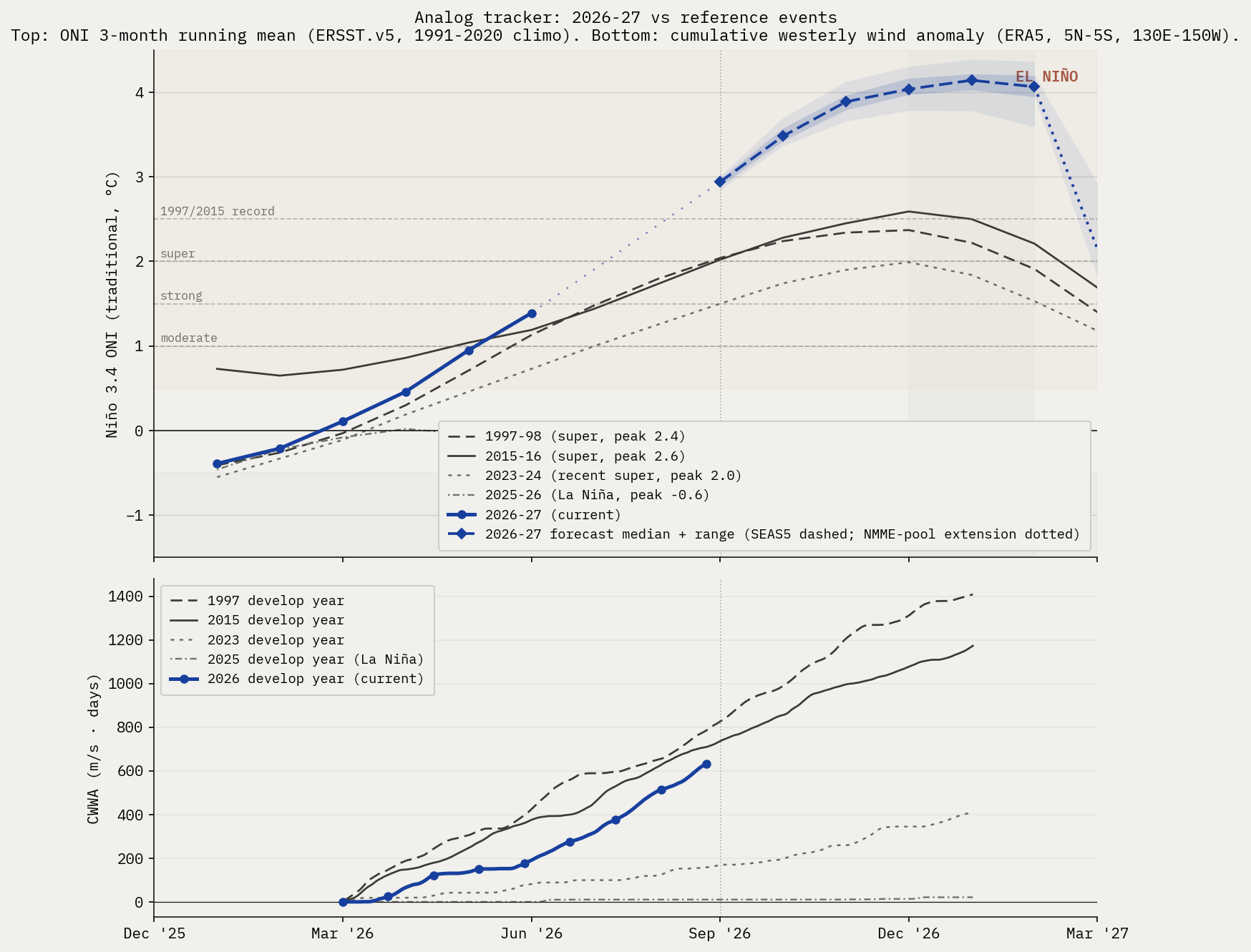Analog tracker chart