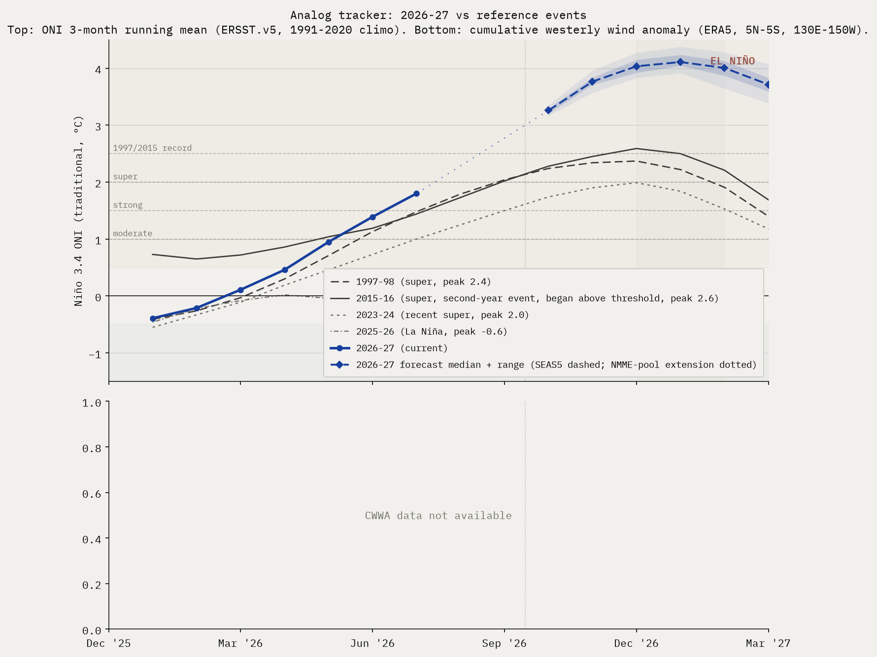Analog tracker chart