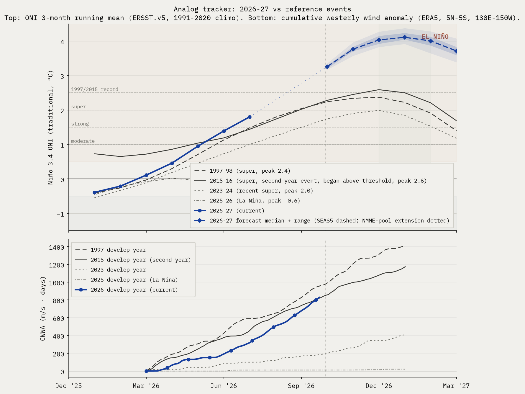 Analog tracker chart