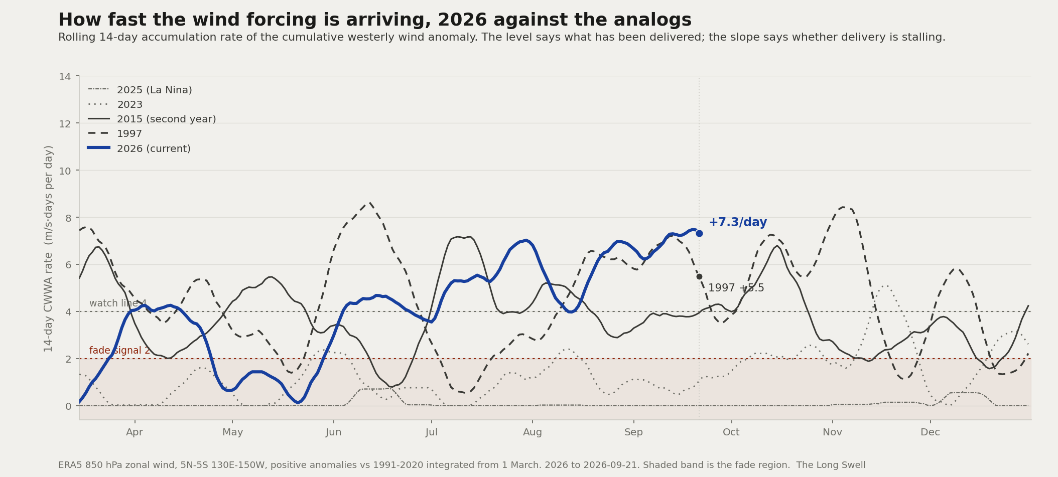 Rolling 14-day westerly wind rate, 2026 against the analogs