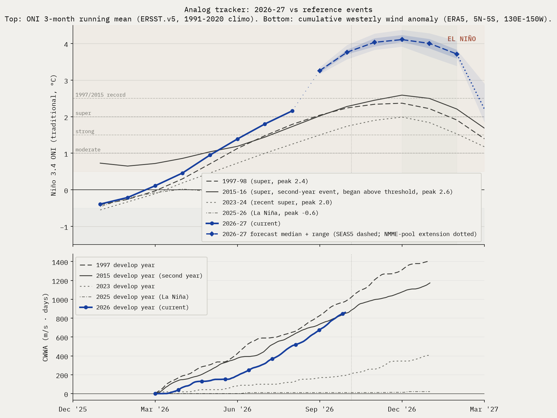 Analog tracker chart