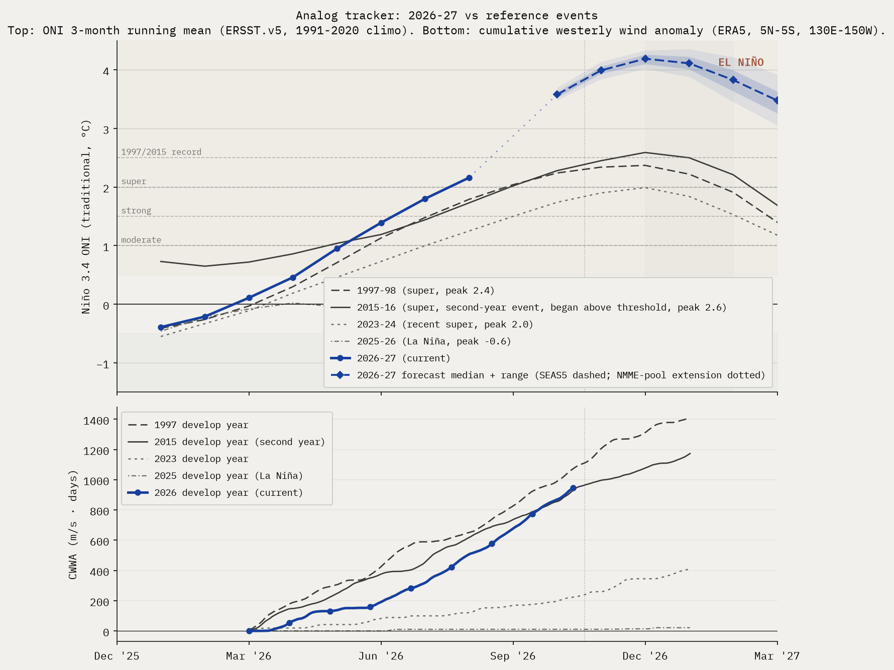 Analog tracker chart
