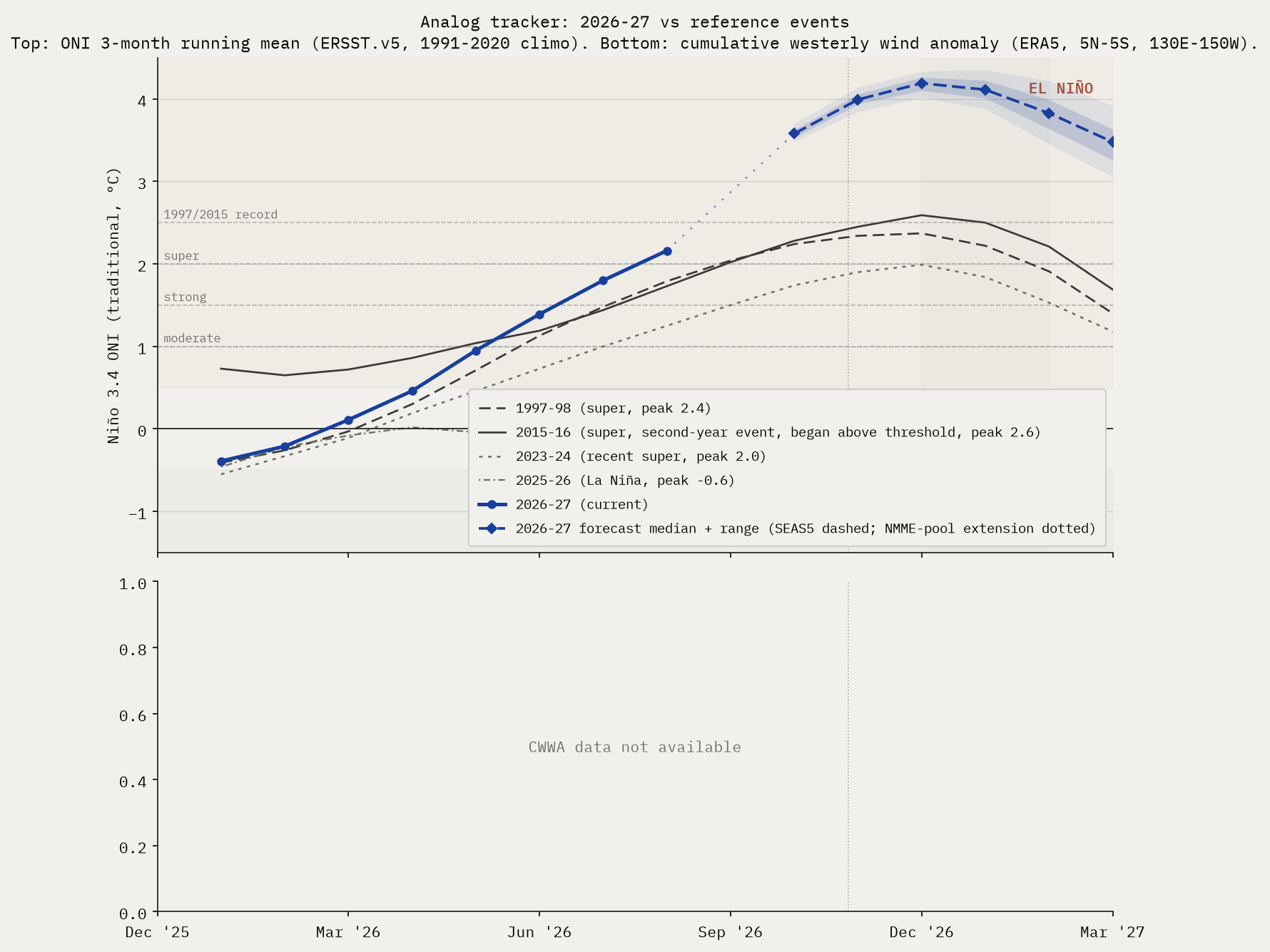 Analog tracker chart