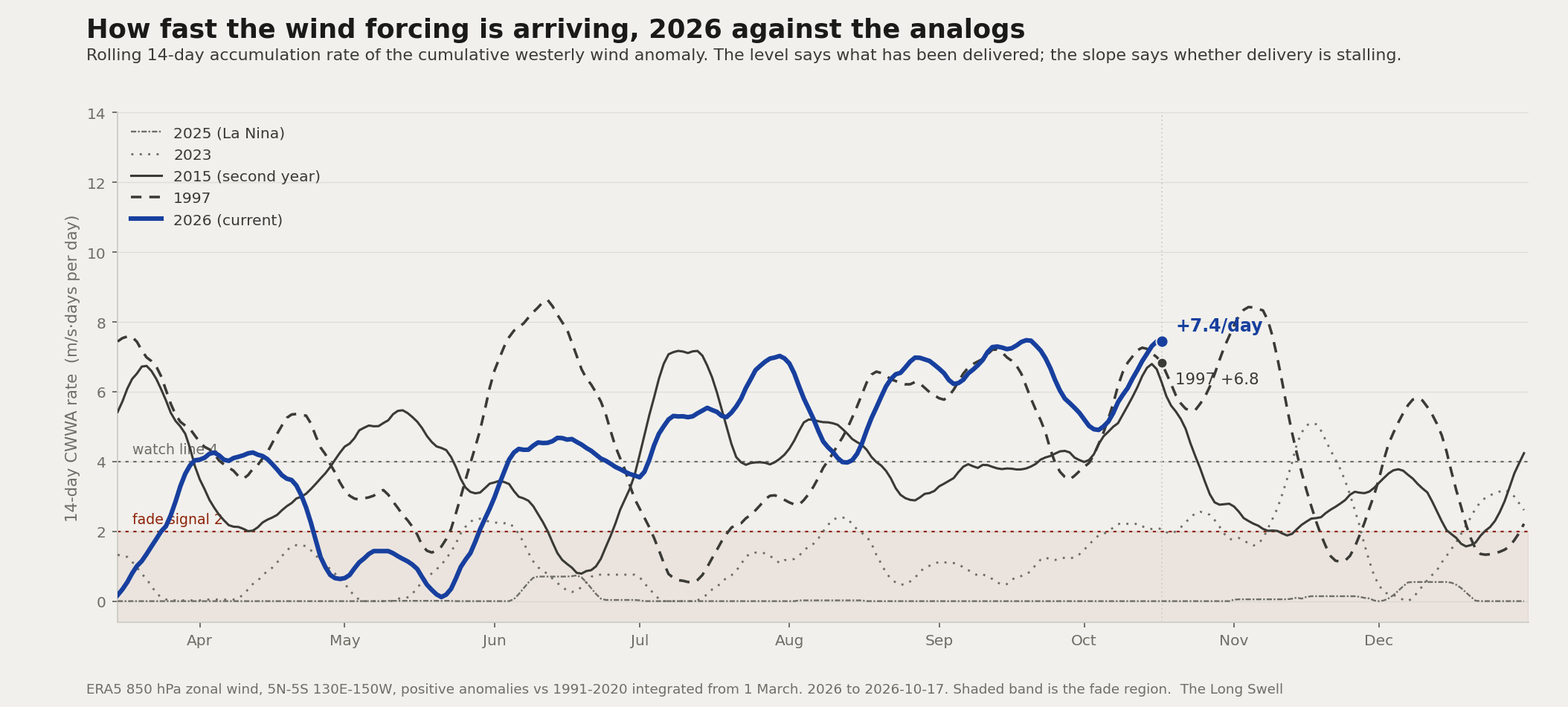 Rolling 14-day westerly wind rate, 2026 against the analogs
