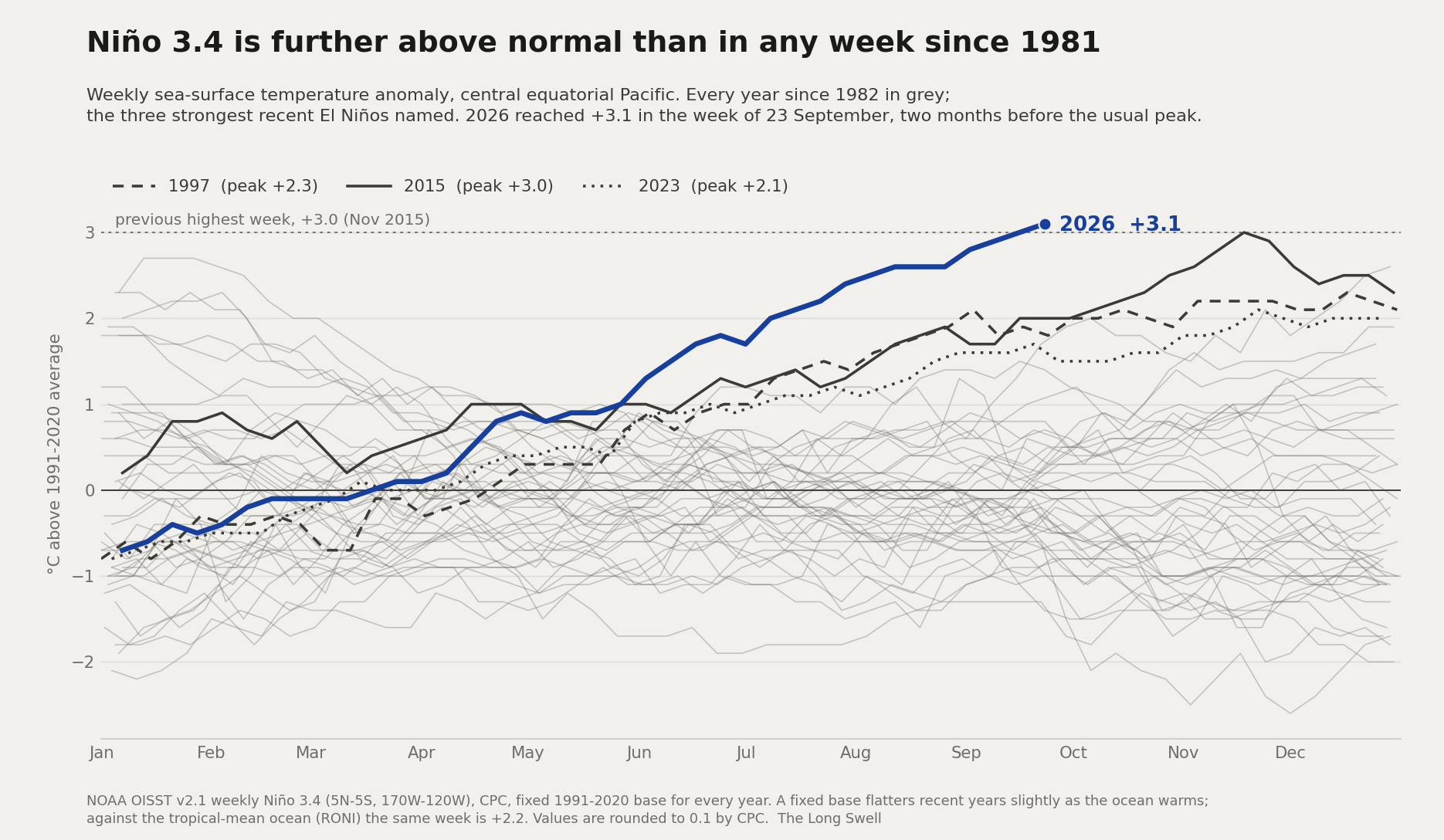 Weekly Niño 3.4 anomaly, every year since 1982, with 2026 highlighted