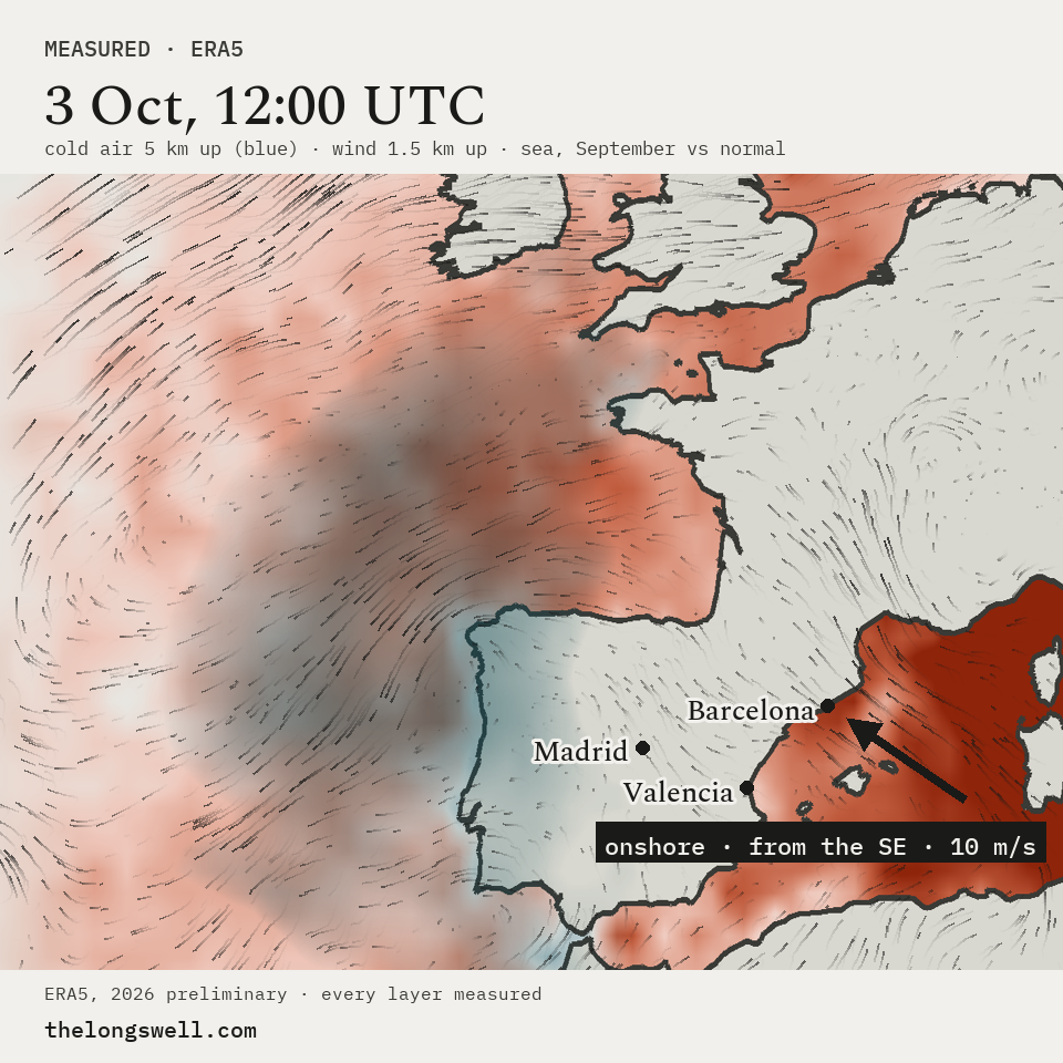 3 October 2026, measured: the warm Mediterranean, the cold air high up over the Atlantic, the wind turning onshore at Barcelona