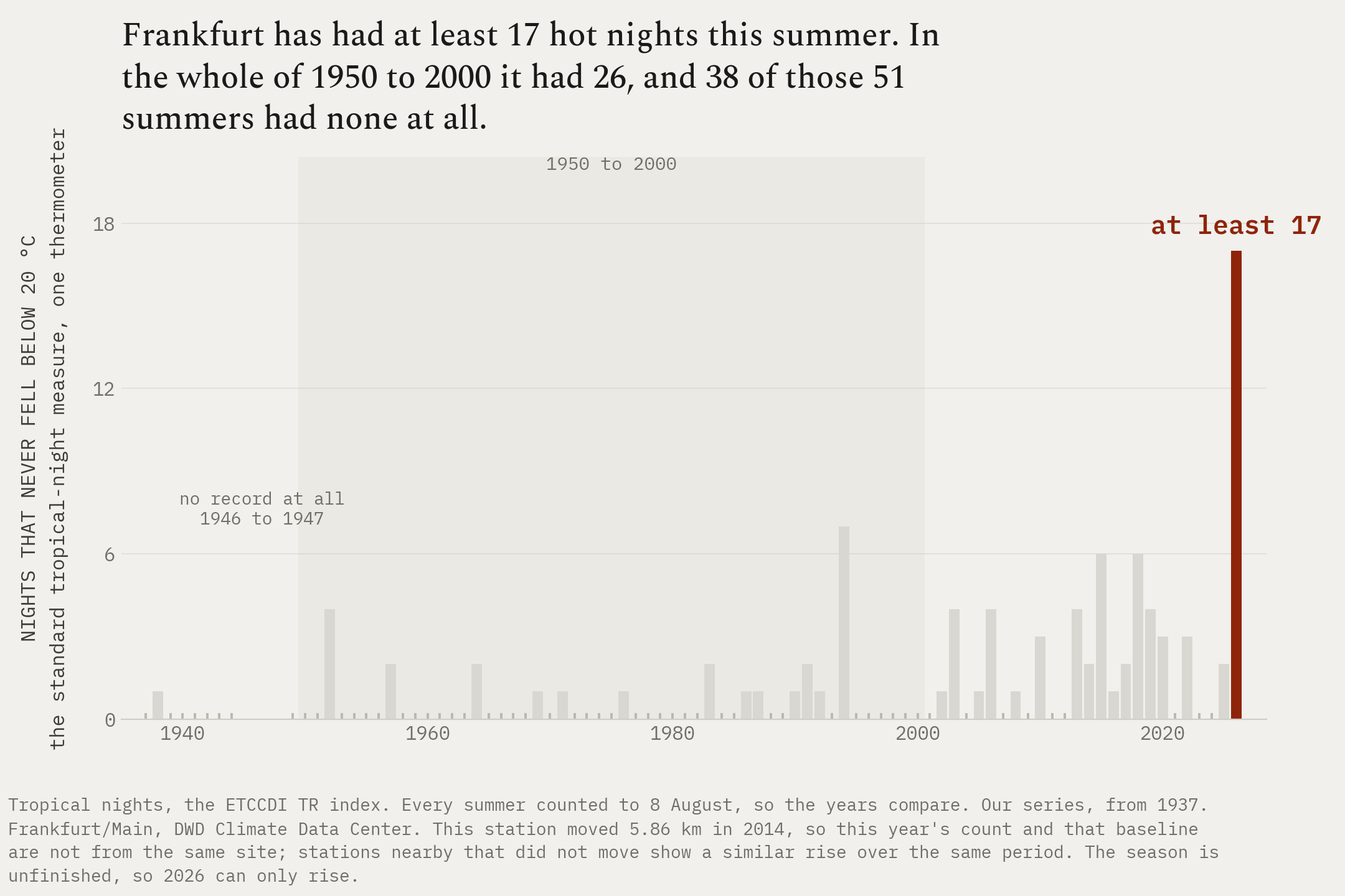 Frankfurt tropical nights per summer, 1937 to 2026