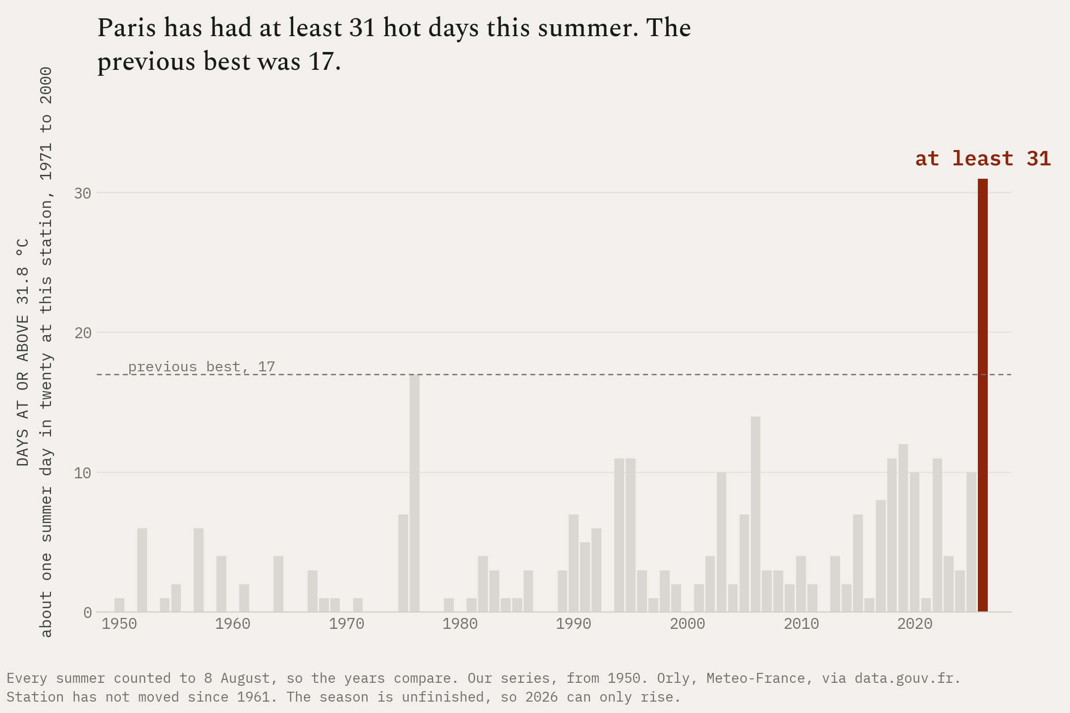 Paris hot days per summer, 1950 to 2026